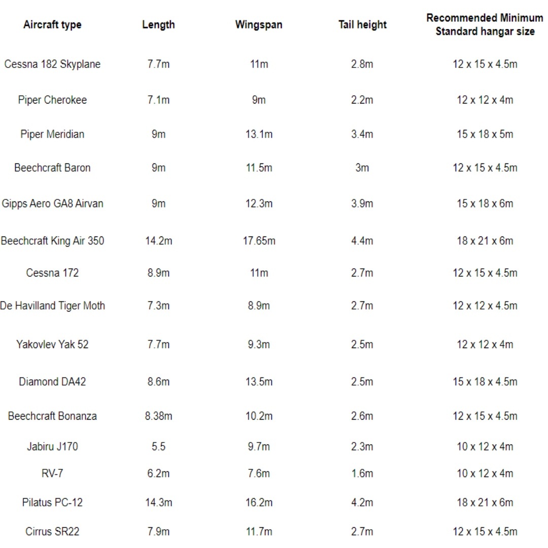 Recommended hangar size