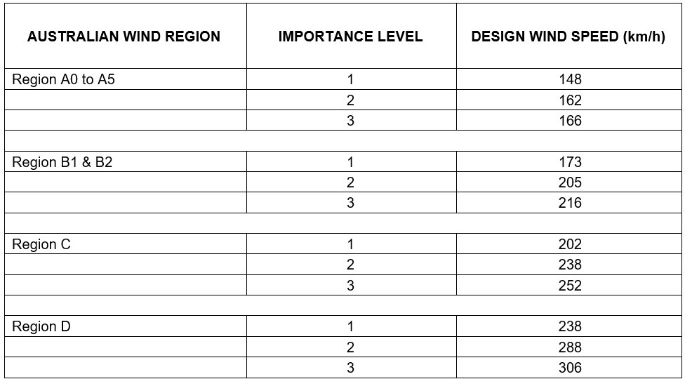 Designed wind speed calculations according to AS1170.22021 